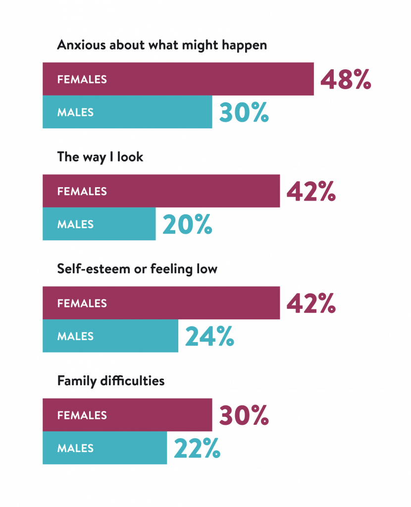 Graph: Females reported higher stress in every category